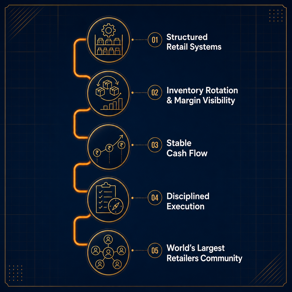 Framework: structured retail systems, inventory rotation and margin visibility, stable cash flow, disciplined execution, and the world's largest retailers community